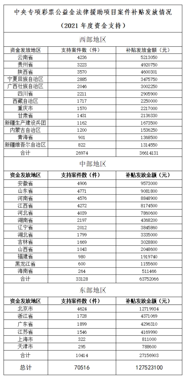 中彩金2021年度案件补贴发放情况