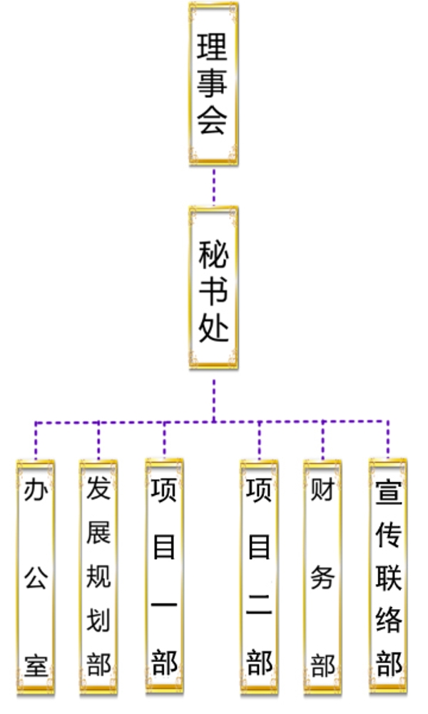 第五届理事会组织架构图